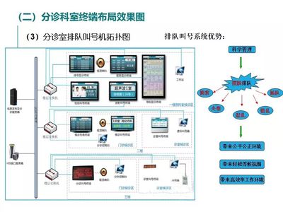 醫(yī)院項目多媒體信息發(fā)布系統(tǒng)設計方案